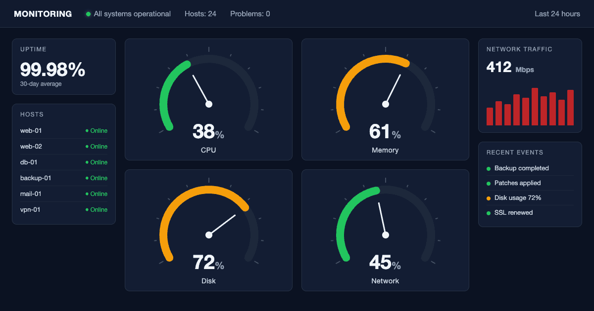 Monitoring dashboard with radial gauges for CPU, memory, disk and network usage